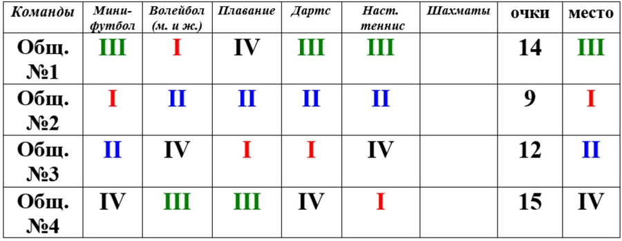 Результаты 2-ой круглогодичной спартакиады среди общежитий 2019 - 2020